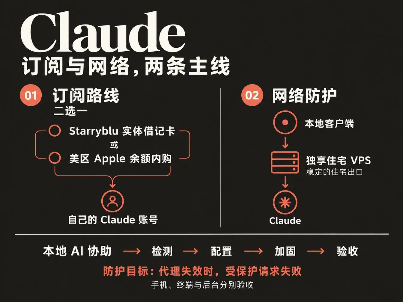 信息图“订阅与网络，两条主线”：订阅路线二选一（Starryblu 实体借记卡，或美区 Apple 余额内购），得到自己的 Claude 账号；网络防护是本地客户端经独享住宅 VPS 访问 Claude；底部流程为本地 AI 协助：检测、配置、加固、验收，防护目标是代理失效时受保护的请求失败。