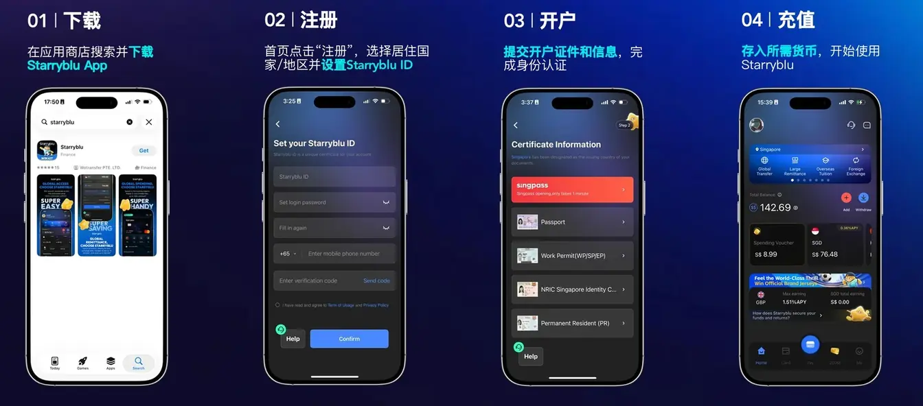 Starryblu 开户四步的手机截图：下载 App、注册并设置 Starryblu ID、提交证件信息开户、充值后开始使用。