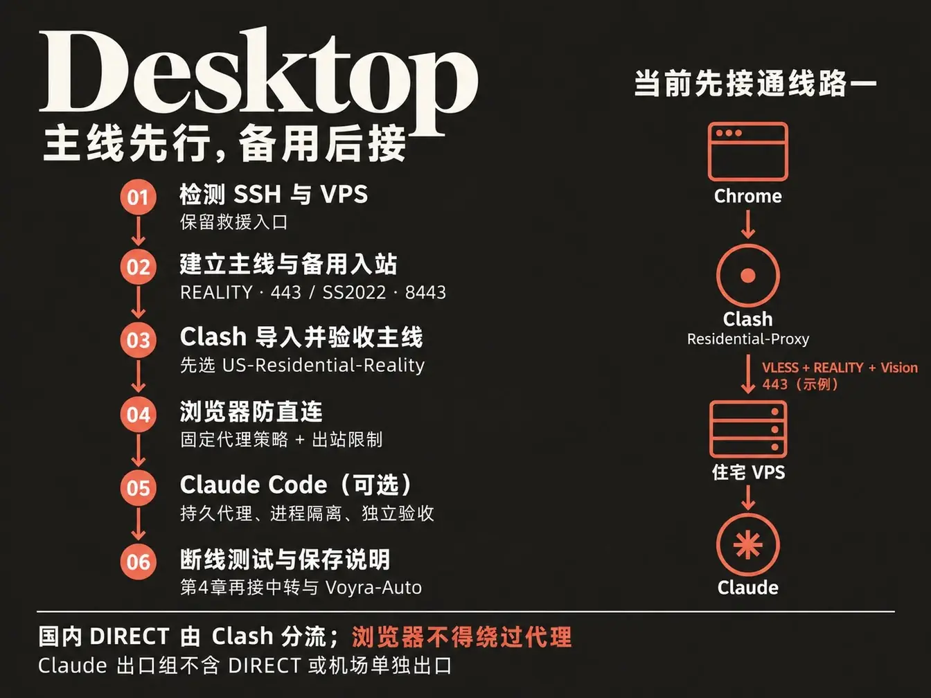信息图“Desktop 主线先行，备用后接”：电脑端六个步骤，从检测 SSH 与 VPS 到断线测试；右侧链路为 Chrome、Clash、住宅 VPS、Claude，主线采用 VLESS + REALITY，端口为示例。