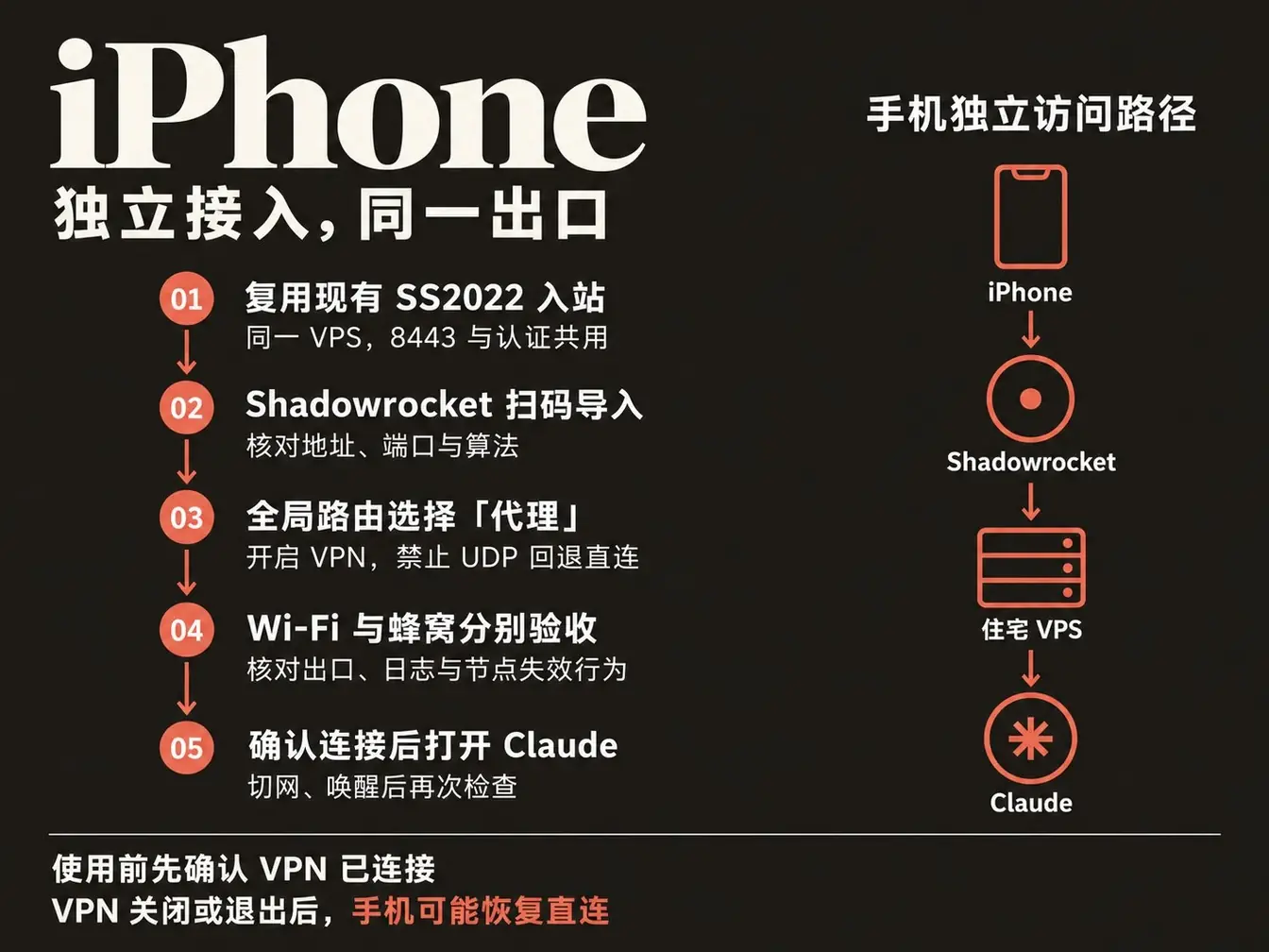 信息图“iPhone 独立接入，同一出口”：手机复用现有 SS2022 入站，用 Shadowrocket 扫码导入，全局路由选“代理”，Wi-Fi 与蜂窝分别验收；提醒使用前先确认 VPN 已连接。