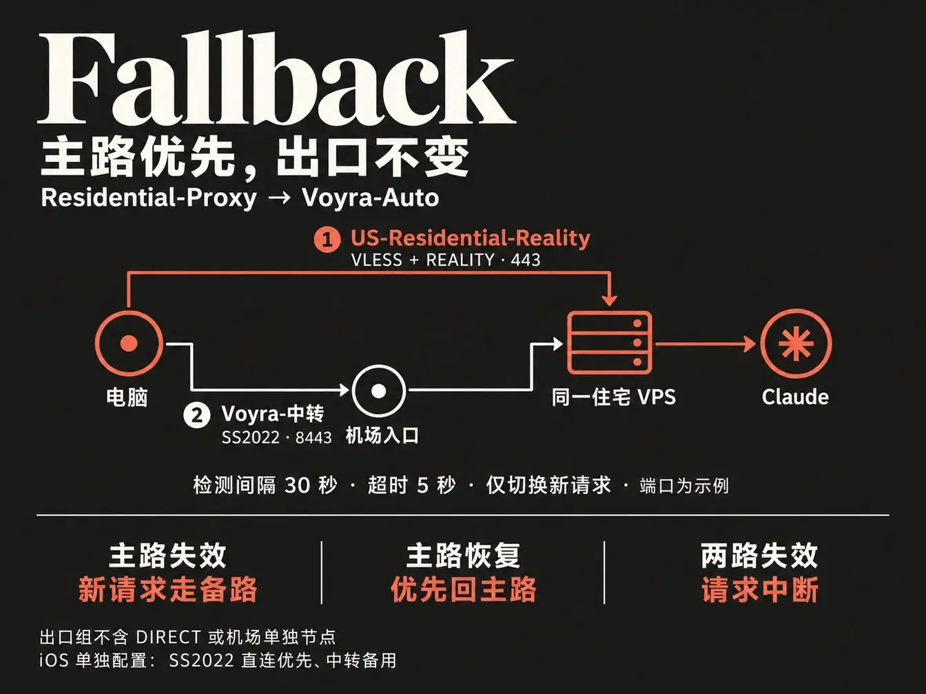 信息图“Fallback 主路优先，出口不变”：电脑优先走 US-Residential-Reality 主路，主路失效时经机场中转的备用线路到达同一台住宅 VPS，再访问 Claude；检测间隔 30 秒、超时 5 秒，仅切换新请求，两路都失效则请求中断。